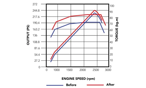 Tabel kecepatan dan rasio transmisi Isuzu Giga FVR